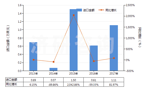 2013-2017年中國其他丙二酰脲的衍生物及它們的鹽(HS29335400)進口總額及增速統(tǒng)計